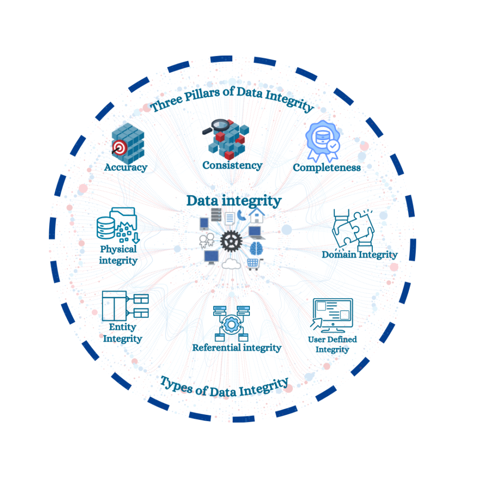 Ensuring Data Integrity: An Essential process for Data Quality Engineering