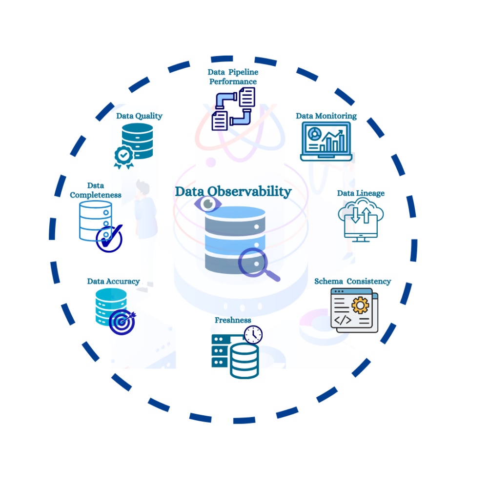 Data Observability: Ensuring Reliable, High-Quality, and Trustworthy Data Pipelines