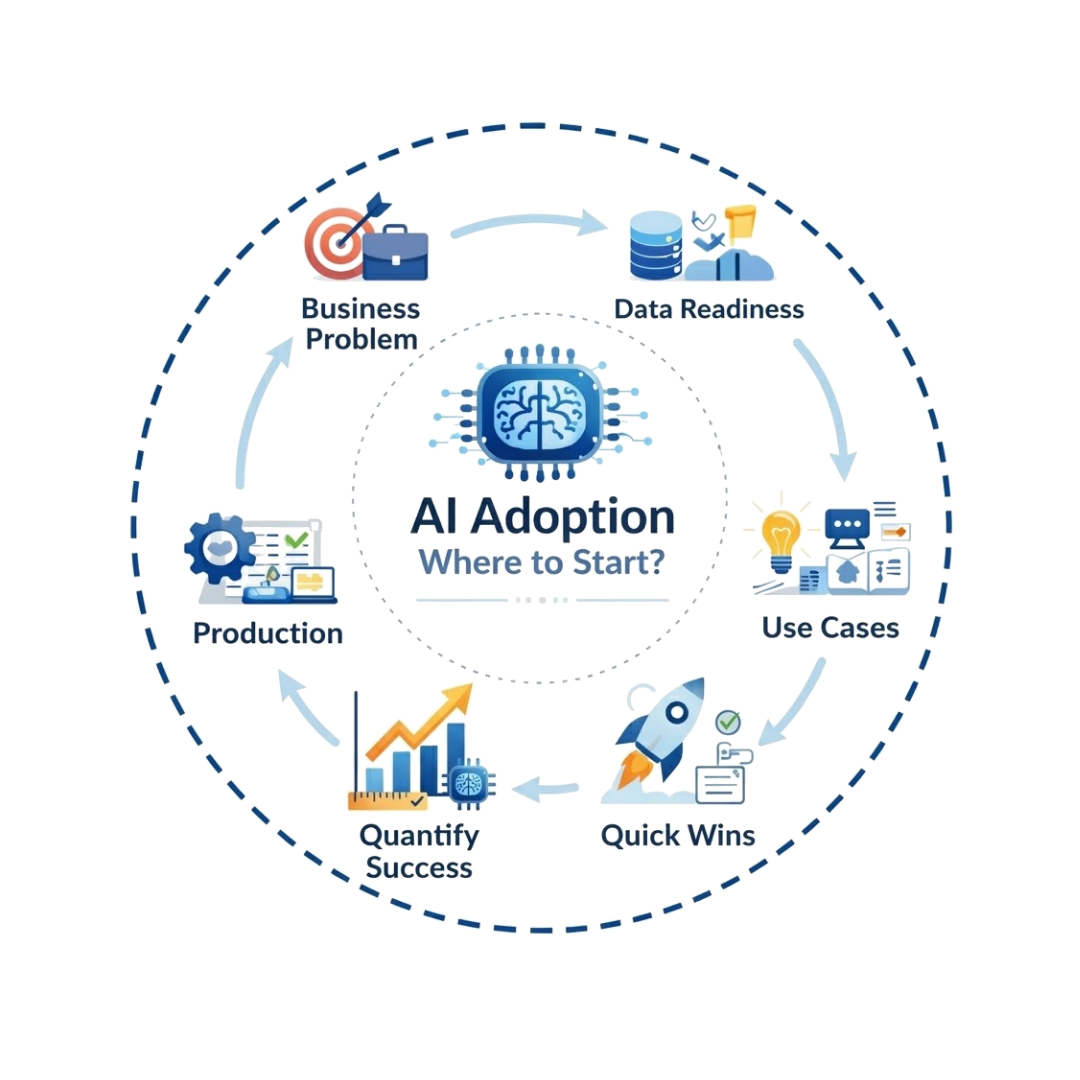 AI is everywhere. Everyone wants AI. Very few know where to start
